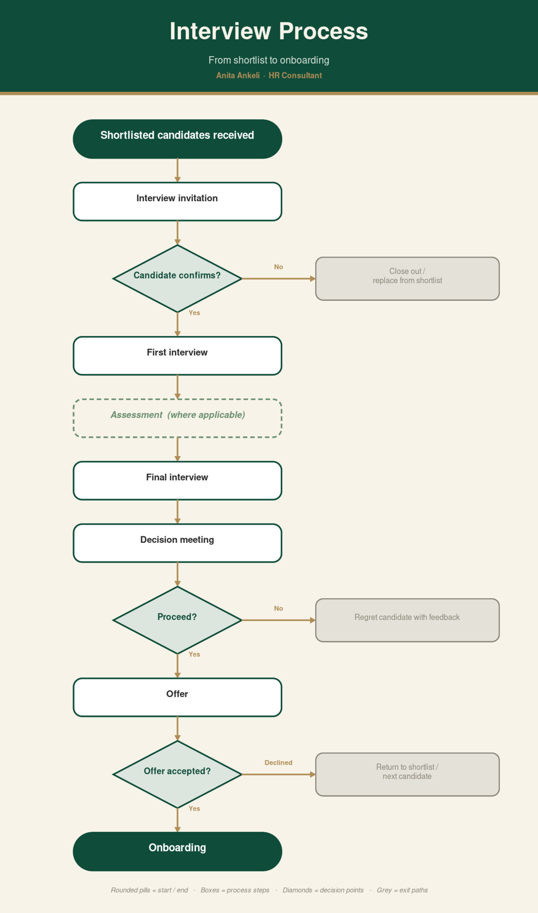 Interview framework